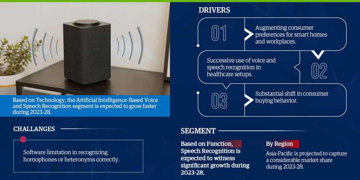 Global Voice and Speech Recognition Market Charts Course for 20% CAGR Advancement in Forecast Period 2023-2028.