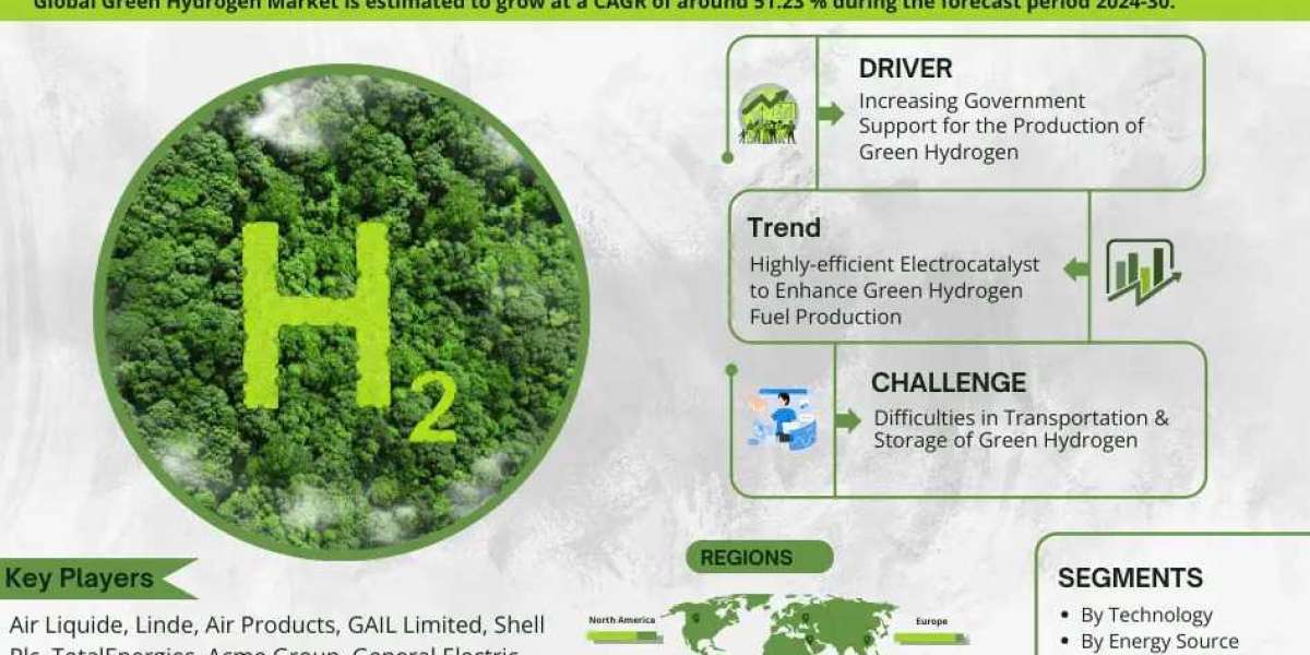 Green Hydrogen Market Size, Share, Trends Analysis | 51.23 % CAGR Expected