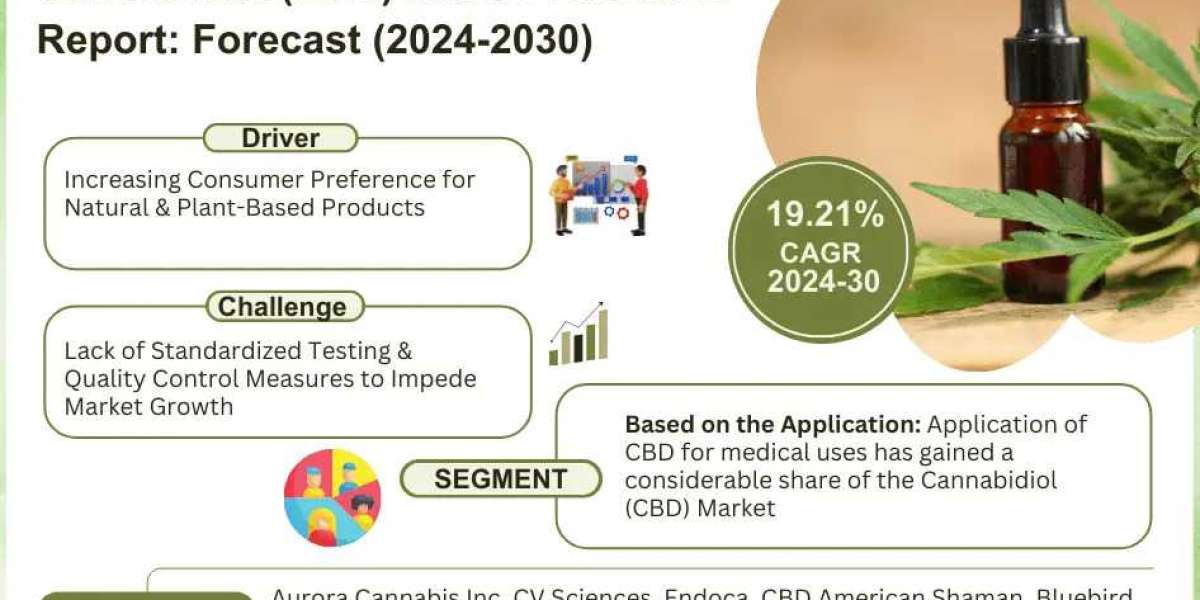 Cannabidiol Market Valued at USD 22.7 Billion in 2023, Poised for 19.21% CAGR Growth