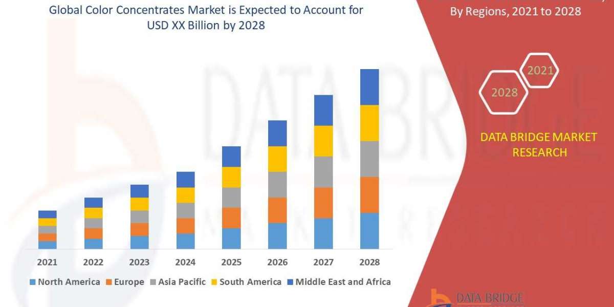 Color Concentrates Market Size, Share, Trends, Growth and Competitive Analysis