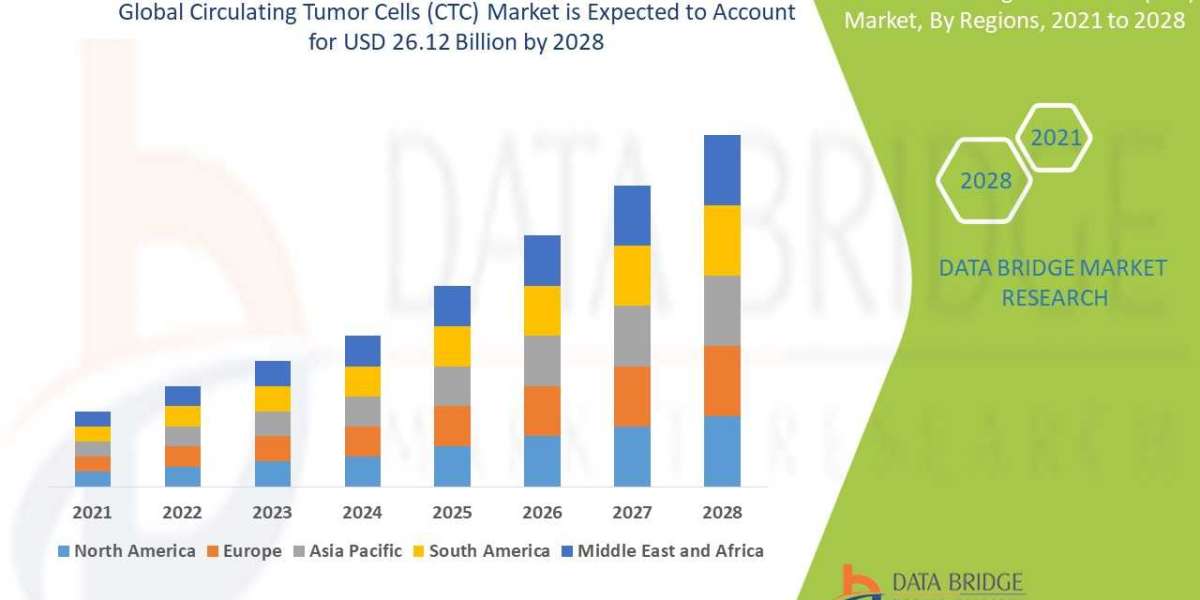 Circulating Tumor Cells (CTC)  Market Size, Share, Key Drivers, Trends, Challenges and Competitive Analysis