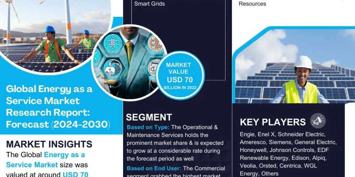 Energy as a Service Market size to worth USD 70 billion in 2022, with CAGR of 10.3% from 2024-2030