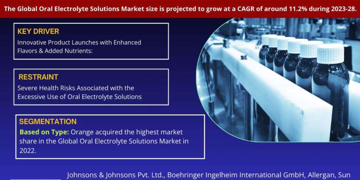 Oral Electrolyte Solutions Market: Rising Trends, Opportunities and Challenges Growth at a CAGR of 11.2% by 2028