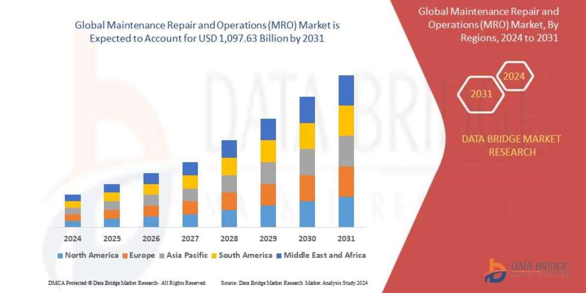 Maintenance Repair and Operations (MRO) Market Size, Share, Trends, Growth, Opportunities and Competitive Outlook