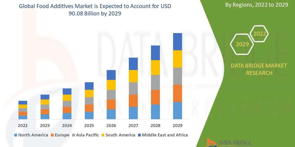 Food Additives Market Size, Share, Trends, Demand, Growth and Competitive Outlook