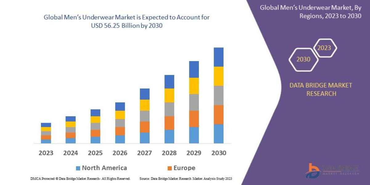 Men’s Underwear  Market Size, Share, Trends, Key Drivers, Demand and Opportunity Analysis