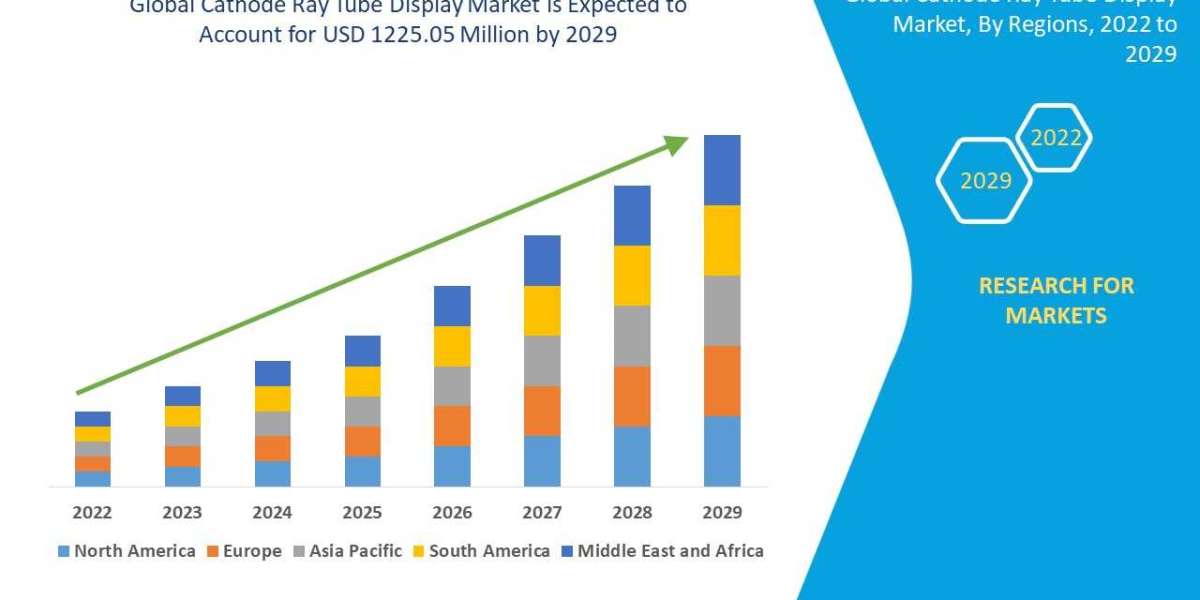 Cathode Ray Tube Display Market Size, Share, Trends, Industry Growth and Competitive Outlook