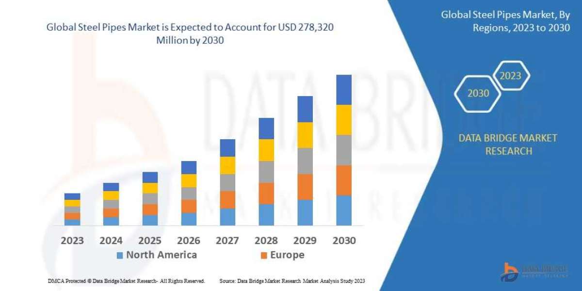 Steel Pipes Market Size, Share, Trends, Global Demand, Growth and Opportunity Analysis