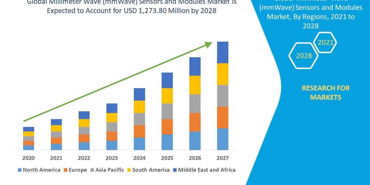 Millimeter Wave (mmWave) Sensors and Modules Market Size, Share, Trends, Growth and Competitive Analysis