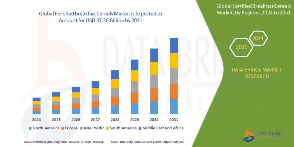 Fortified Breakfast Cereals Market Size, Share, Trends, Key Drivers, Demand and Opportunity Analysis