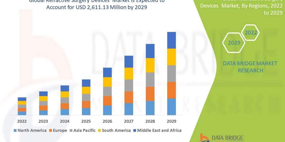 Refractive Surgery Devices Market Size, Share, Trends, Growth, Opportunities and Competitive Outlook