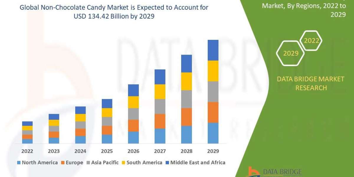 Non-Chocolate Candy Market Size, Share, Trends, Opportunities, Key Drivers and Growth Prospectus