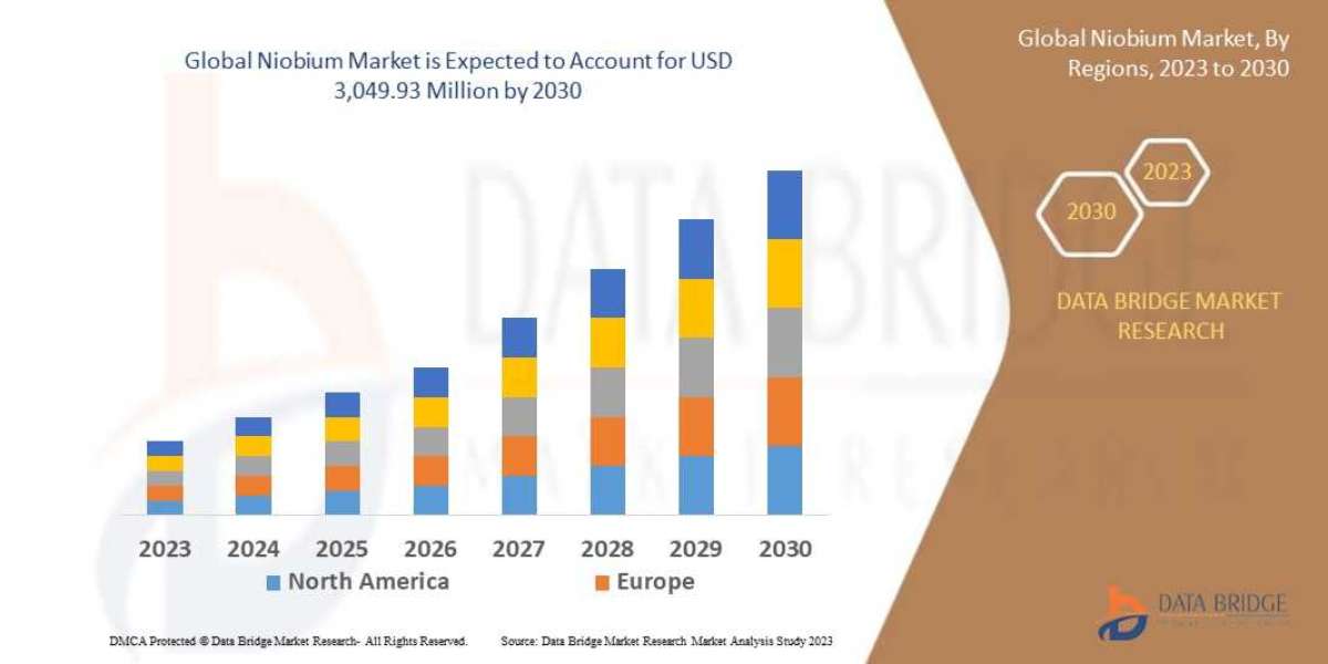 Niobium   Market Size, Share, Trends, Key Drivers, Demand and Opportunity Analysis