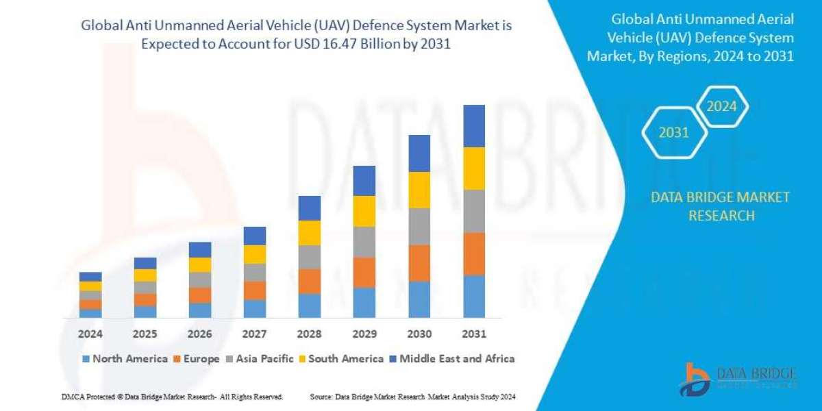 Anti Unmanned Aerial Vehicle (UAV) ence System Market Size, Share, Trends, Growth and Competitive Analysis