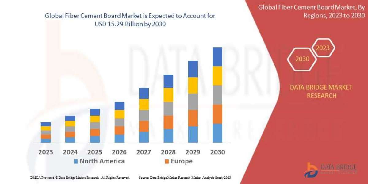 Fiber Cement Board Market Size, Share, Trends, Growth, Opportunities and Competitive Outlook