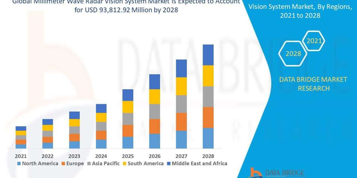 Millimeter Wave Radar Vision System Market Size, Share, Trends, Demand, Growth and Competitive Outlook