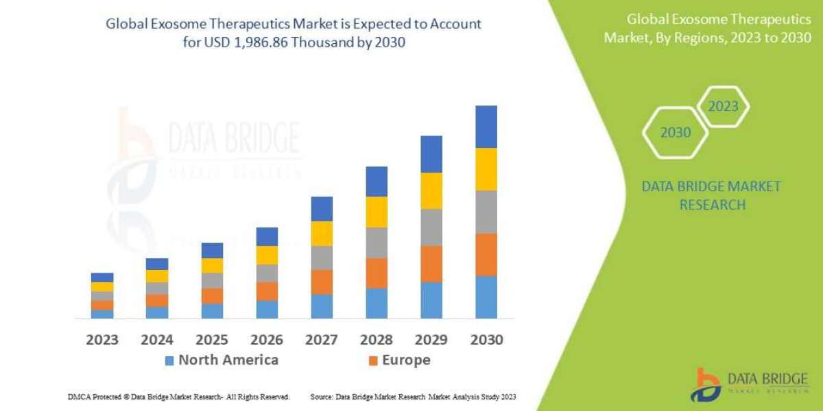 Exosome Therapeutics Market Size, Share, Key Drivers, Trends, Challenges and Competitive Analysis