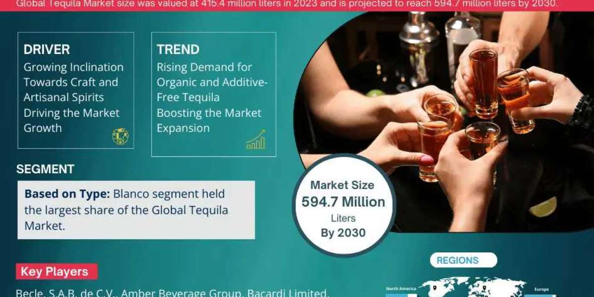 Tequila Market 2024 - By Size, Share, Growth, Analysis, Trends and Forecast to 2030