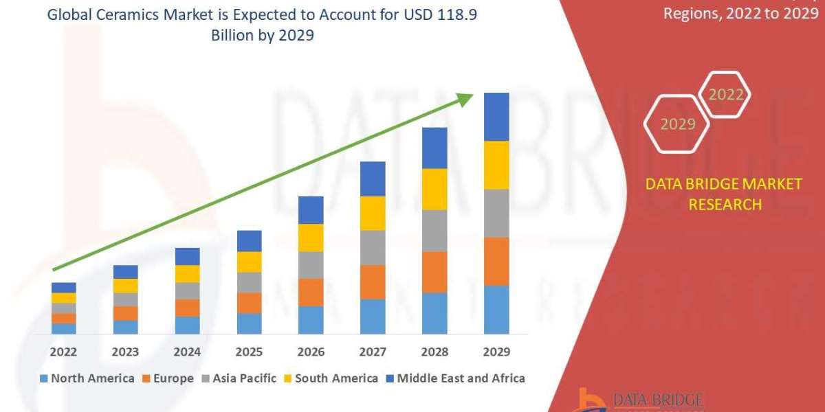 Ceramics Market Size, Share, Trends, Demand, Growth and Competitive Analysis