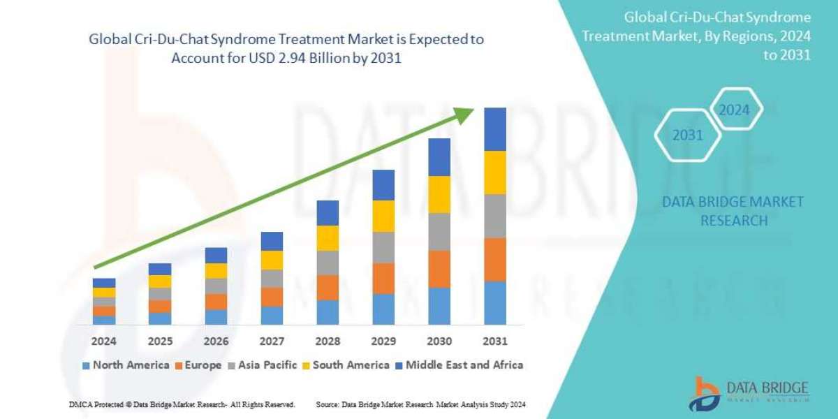 Cri-Du-Chat Syndrome Treatment Market Size, Share, Key Drivers, Trends, Challenges and Competitive Analysis