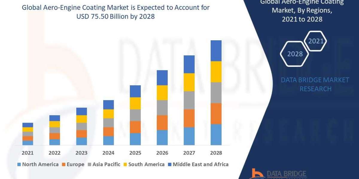 Aero-Engine Coating Market Size, Share, Growth, Trends, Demand and Opportunity Analysis