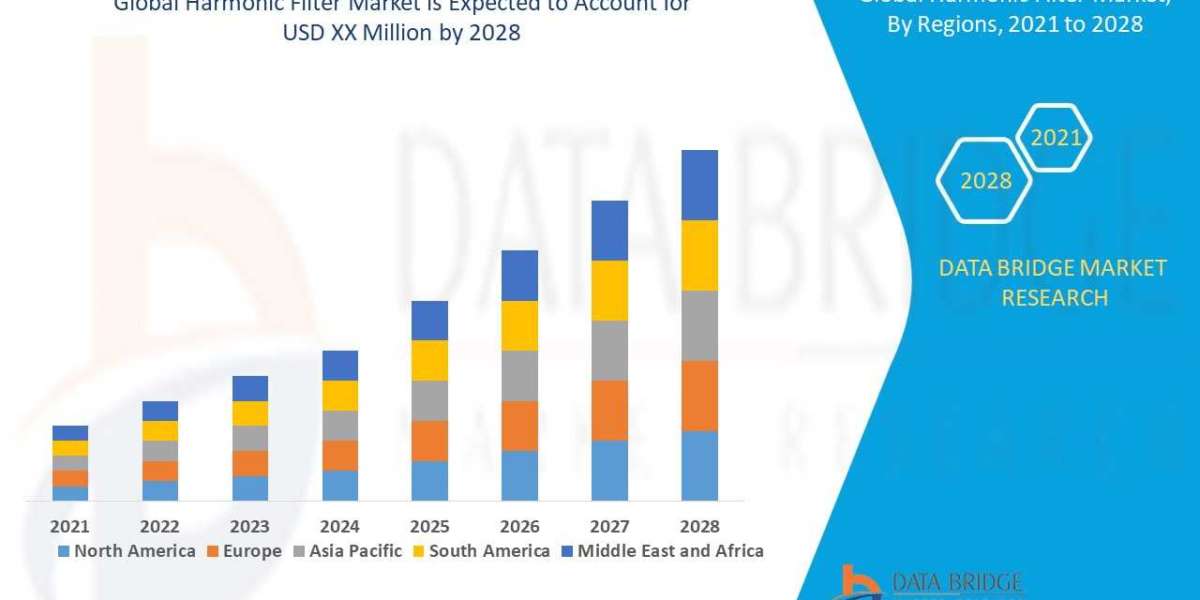 Harmonic Filter Market Size, Share, Trends, Industry Growth and Competitive Analysis