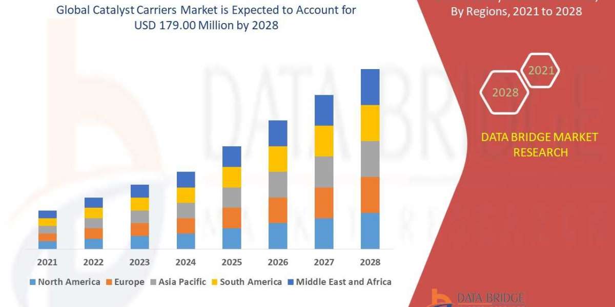 Catalyst Carriers Market Size, Share, Trends, Demand, Growth and Competitive Analysis