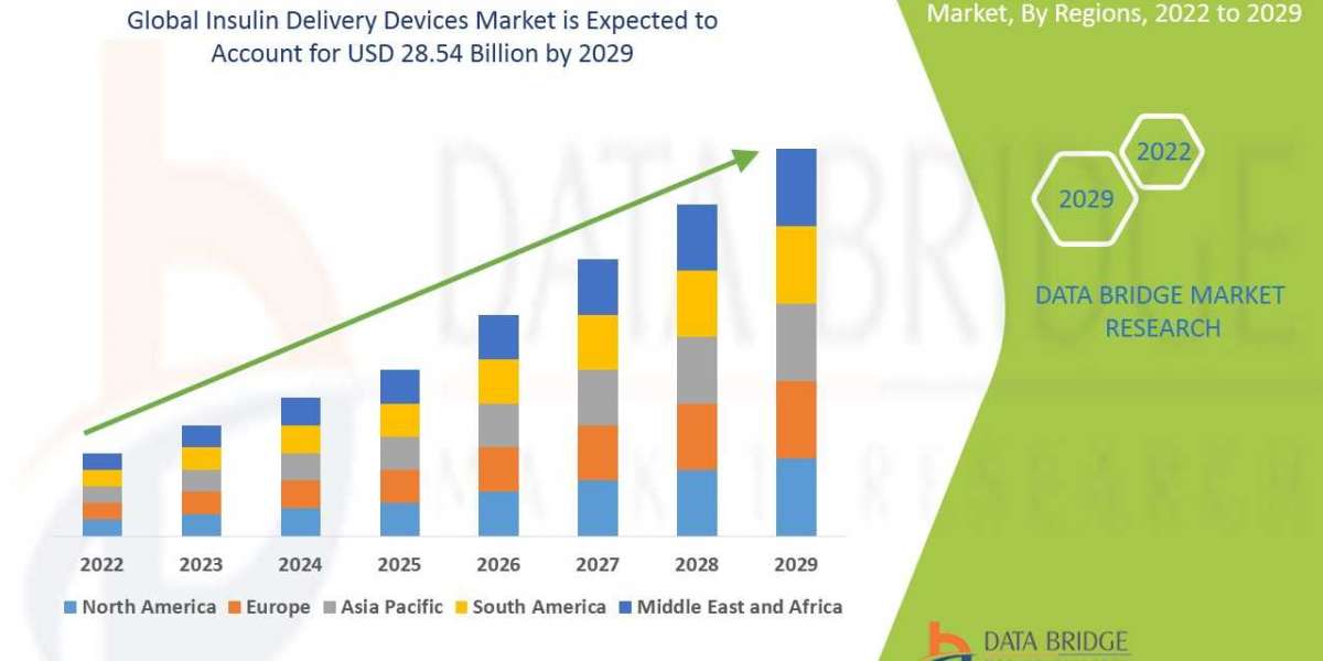 Insulin Delivery Devices  Market Size, Share, Trends, Demand, Growth and Competitive Analysis