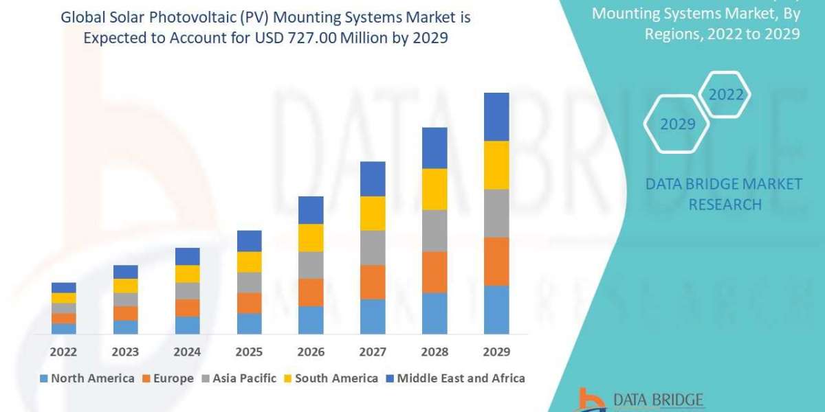 Solar Photovoltaic (PV) Mounting Systems Market Size, Share, Trends, Industry Growth and Competitive Analysis