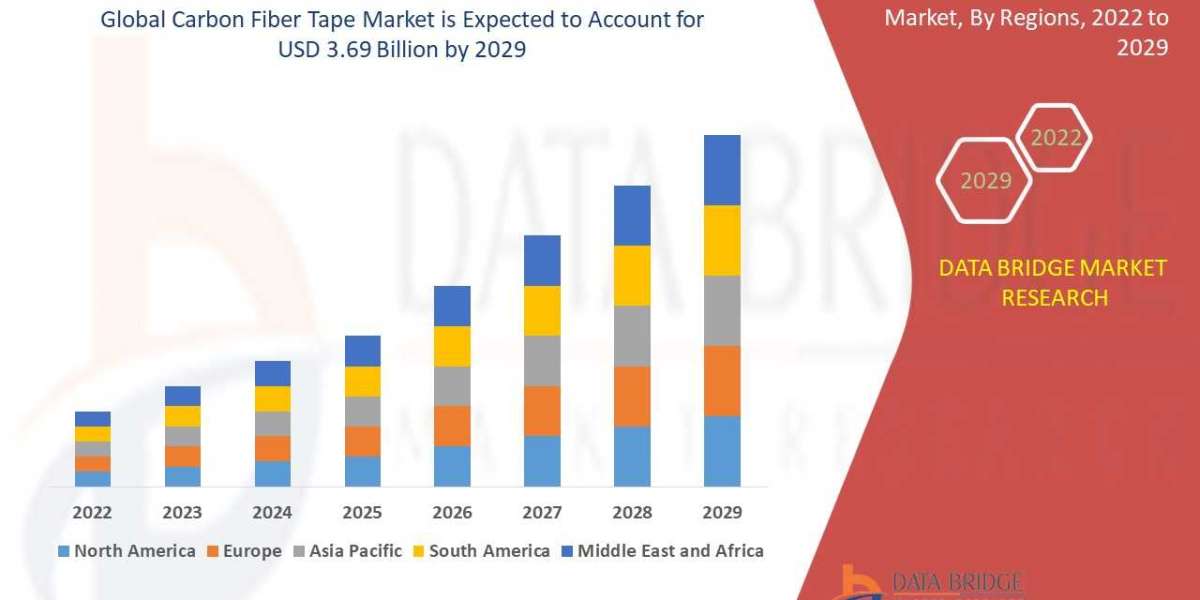 Carbon Fiber Tape Market Size, Share, Trends, Growth, Opportunities and Competitive Outlook