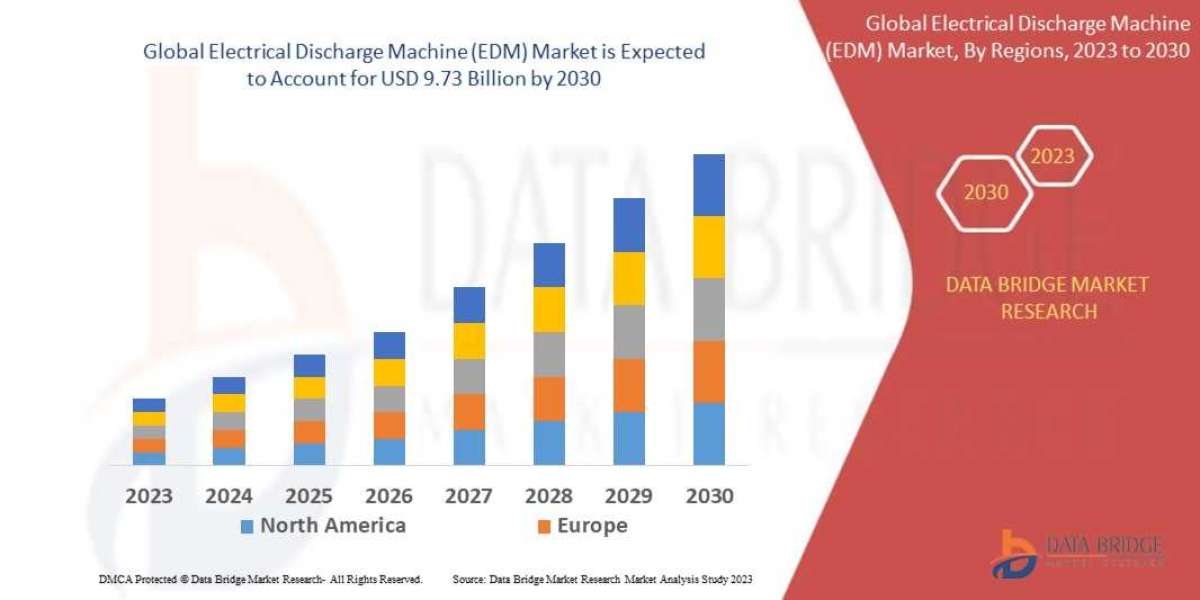 Electrical Discharge Machine (EDM)  Market Size, Share, Growth, Trends, Demand and Opportunity Analysis