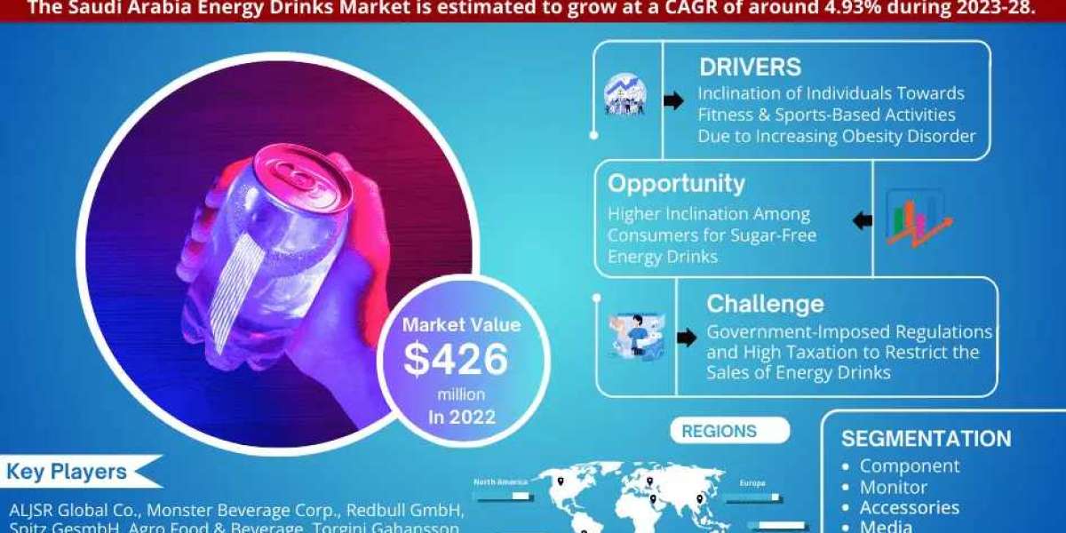 Saudi Arabia Energy Drinks Market is estimated to grow at a CAGR of over 4.93% During 2023-2028