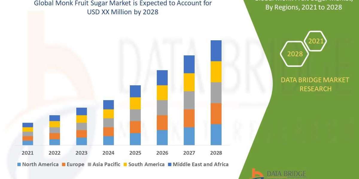 Monk Fruit Sugar  Market Size, Share, Trends, Industry Growth and Competitive Analysis