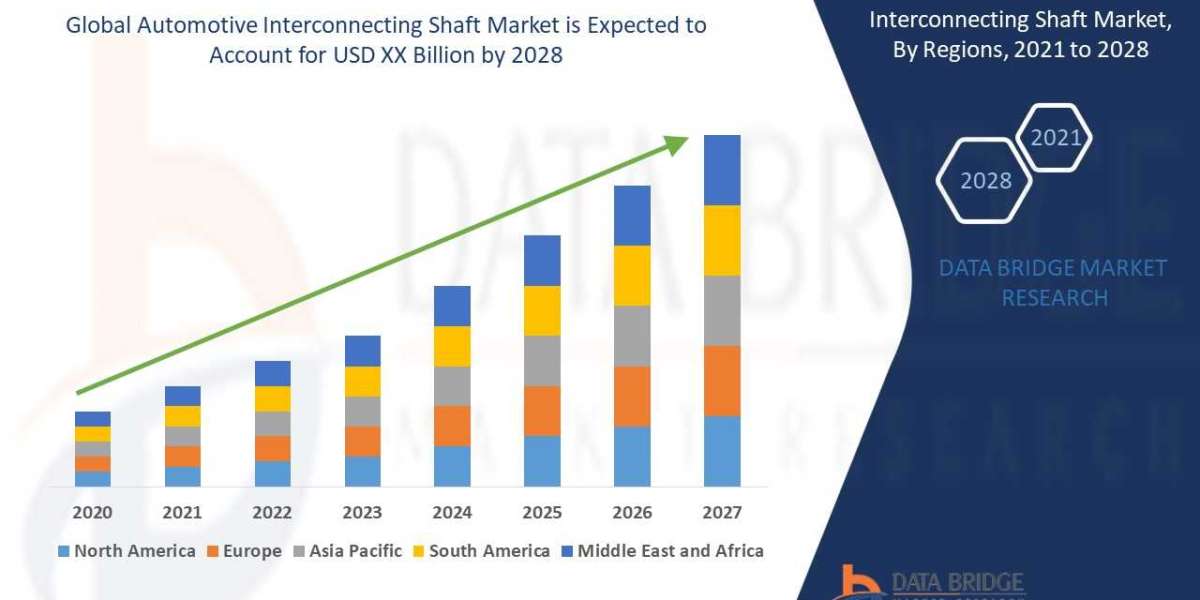 Automotive Interconnecting Shaft Market Size, Share, Growth, Trends, Demand and Opportunity Analysis