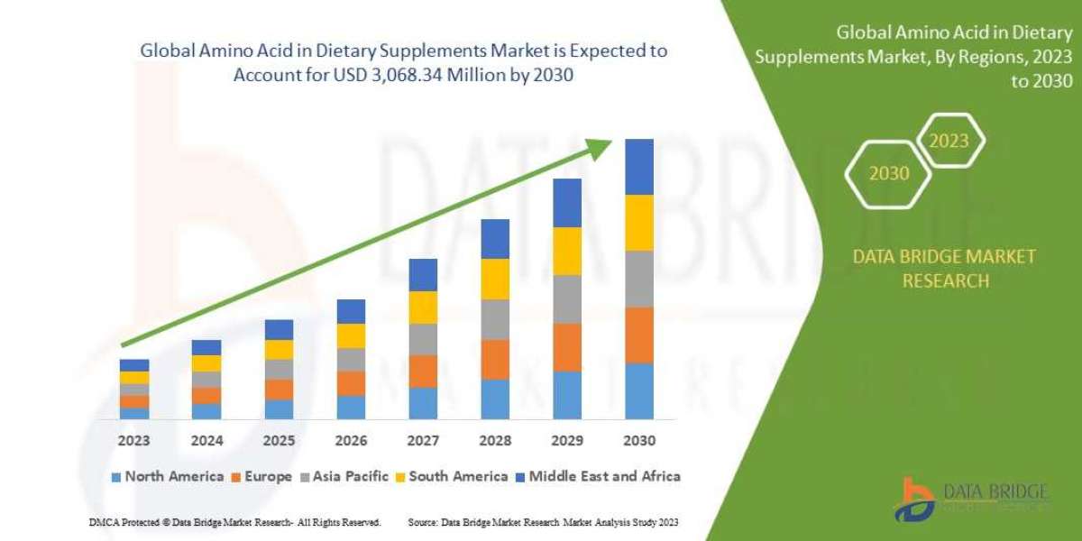 Amino Acid in Dietary Supplements Market Size, Share, Trends, Industry Growth and Competitive Analysis