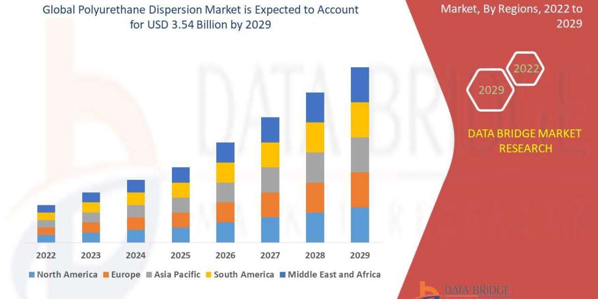 Polyurethane Dispersion market Size, Share, Growth, Trends, Demand and Opportunity Analysis