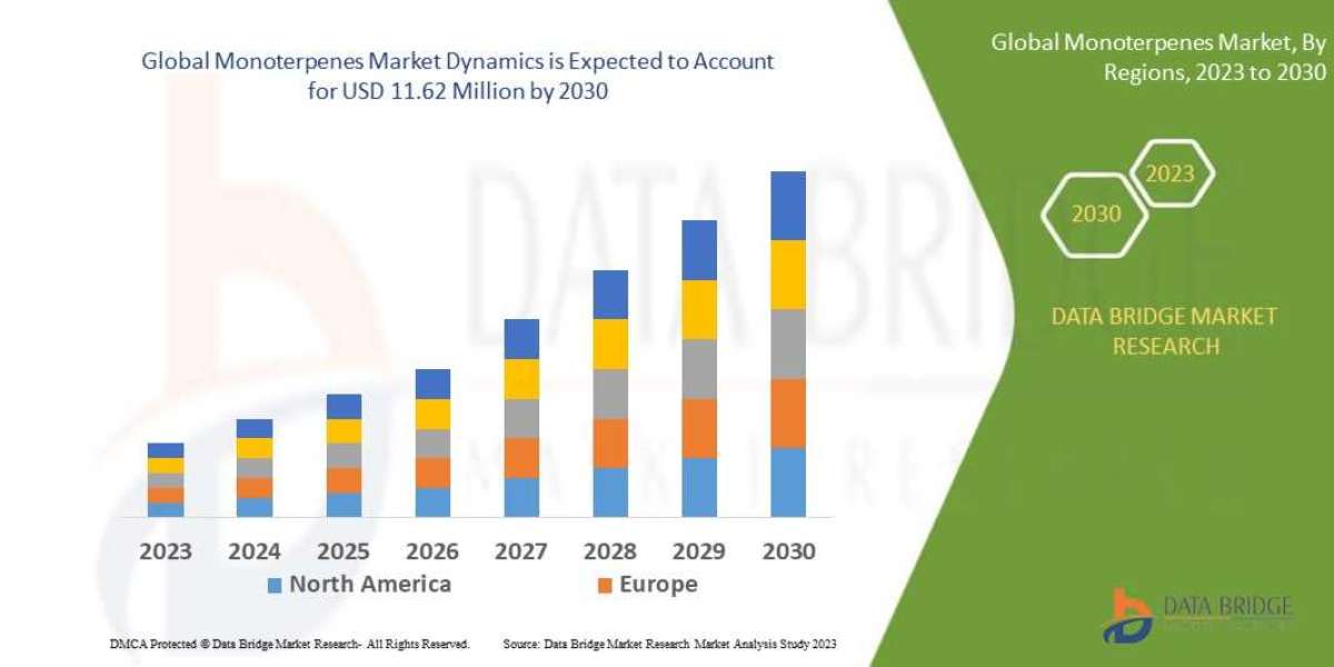 Monoterpenes Market Size, Share, Trends, Key Drivers, Growth and Opportunity Analysis