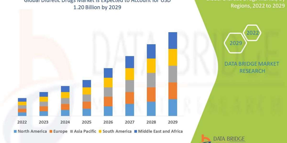 Diuretic Drugs  Market Size, Share, Trends, Demand, Growth and Competitive Analysis