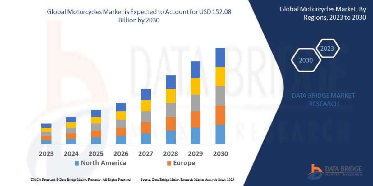 Motorcycles Market Size, Share, Trends, Key Drivers, Growth and Opportunity Analysis