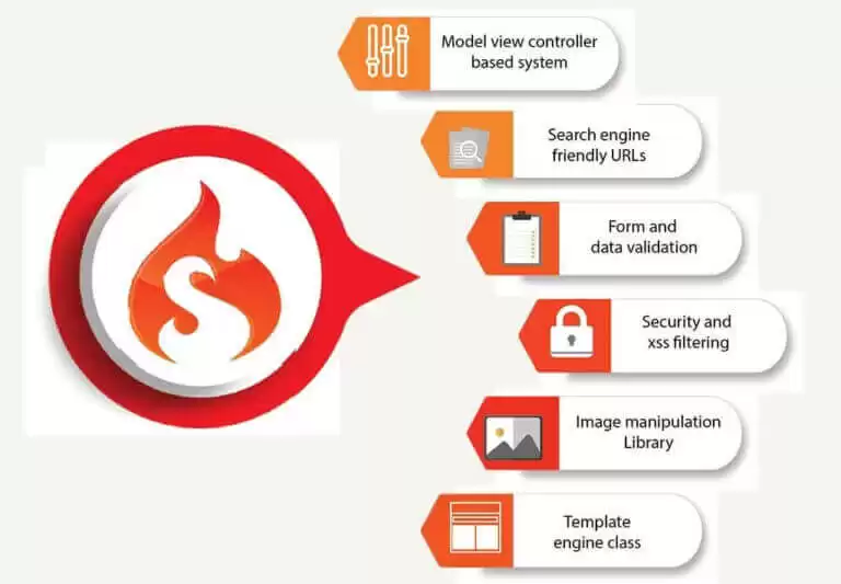 The Benefits of CodeIgniter Web Development Services for Your Business