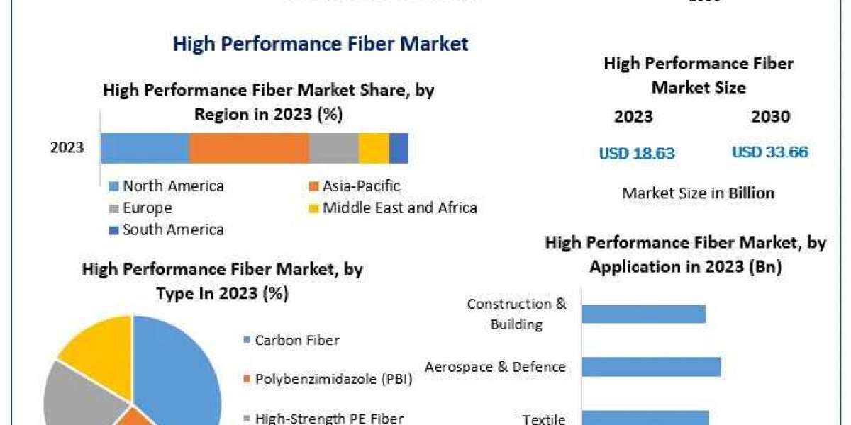 How High Performance Fibers Are Transforming the Textile and Manufacturing Industries