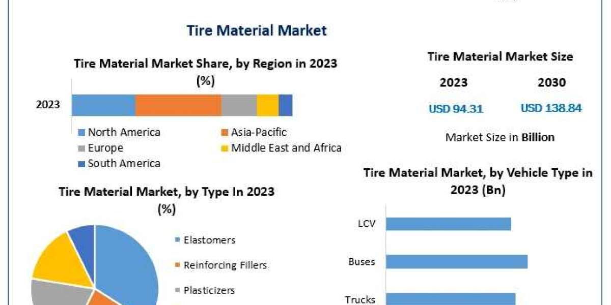 The Role of Synthetic and Natural Rubber in the Tire Material Market: A Deep Dive